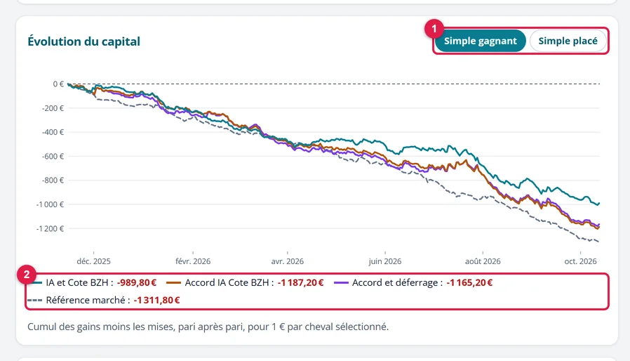 L'évolution du capital