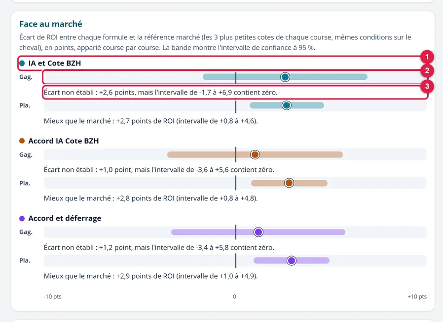 La comparaison avec le marché