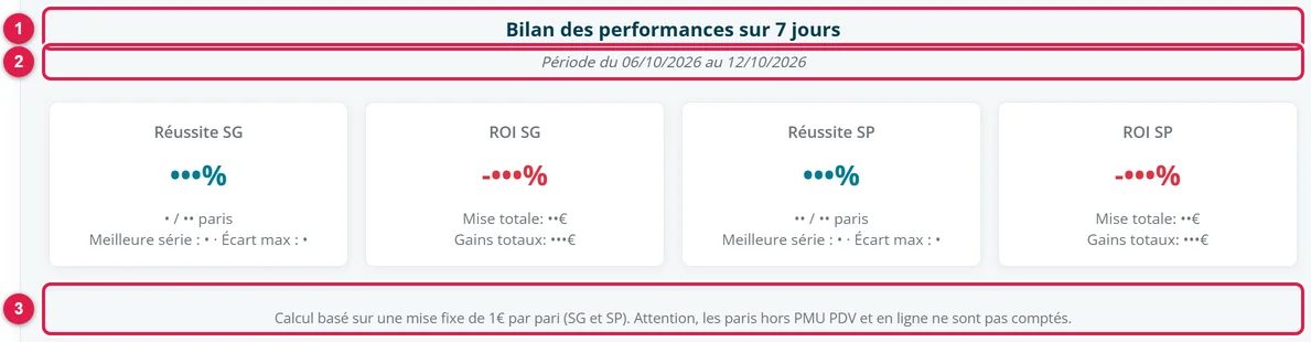 Le bilan sur 7 jours